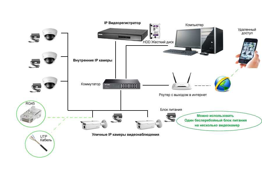 Что такое ip-камера видеонаблюдения, как выбрать и установить для наблюдения через интернет или wifi