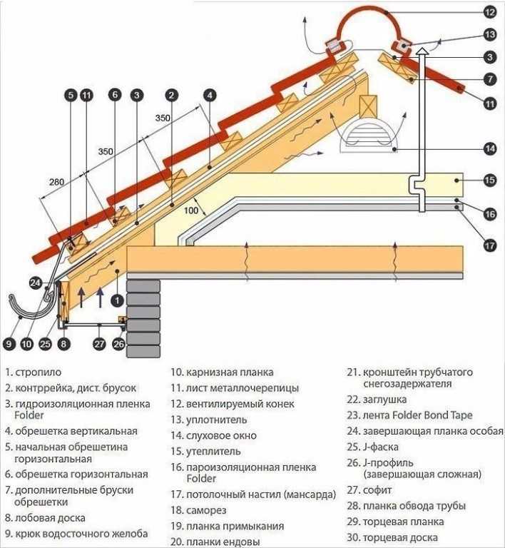 Устройство обрешетки под металлочерепицу пошаговая инструкция - кровля и крыша