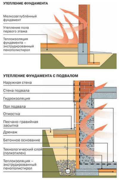 Утепление фундамента своими руками, как правильно производится теплоизоляция старого основания дома