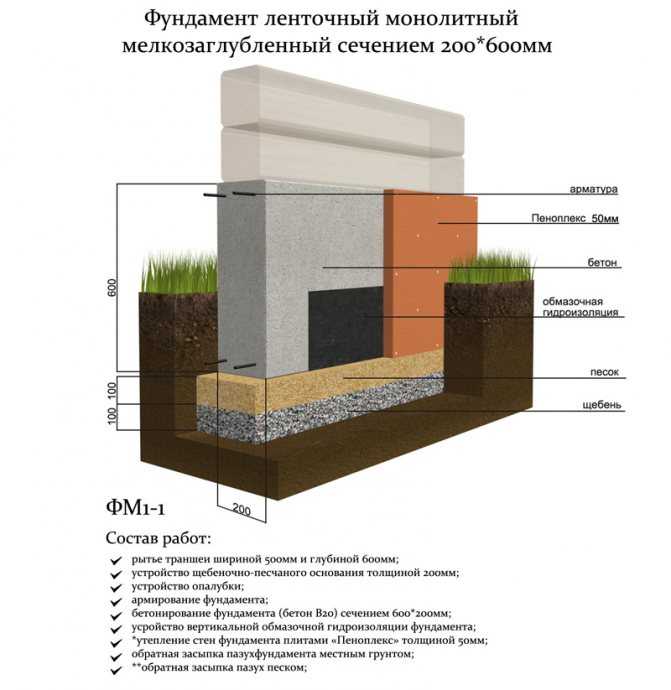 Фундамент для дома из газобетона: как построить