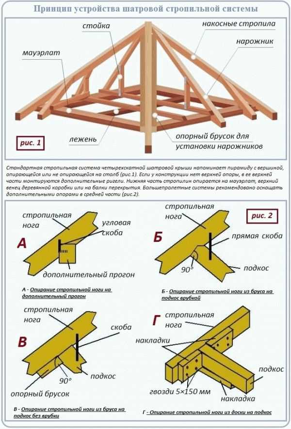Полувальмовая крыша – конструкция и монтажа своими руками