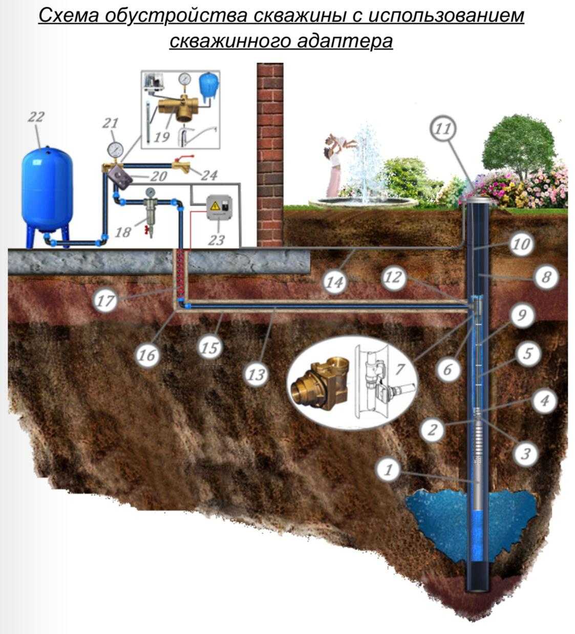 Обустройство скважины на воду: правила монтажа оборудования