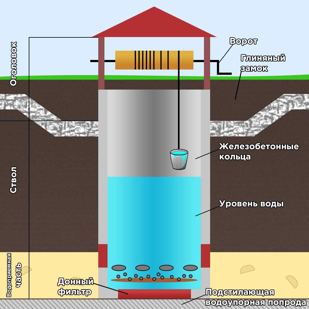 Как найти воду для скважины на участке - народные и научные методы