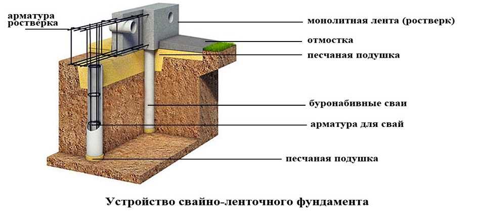 Фундамент под деревянный дом: требования к закладке