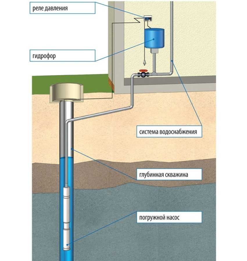 Глубина скважины для питьевой воды. как проверить глубину