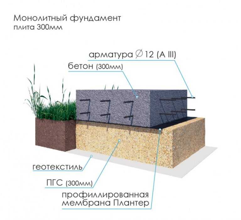 Виды фундаментов: какие бывают фундаменты, применяемые в строительстве дома