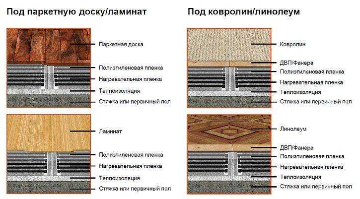 Теплый пол под линолеум: можно ли стелить электрические полы на бетонную основу, пленочный или инфракрасный вариант на деревянный пол, тонкости монтажа, отзывы