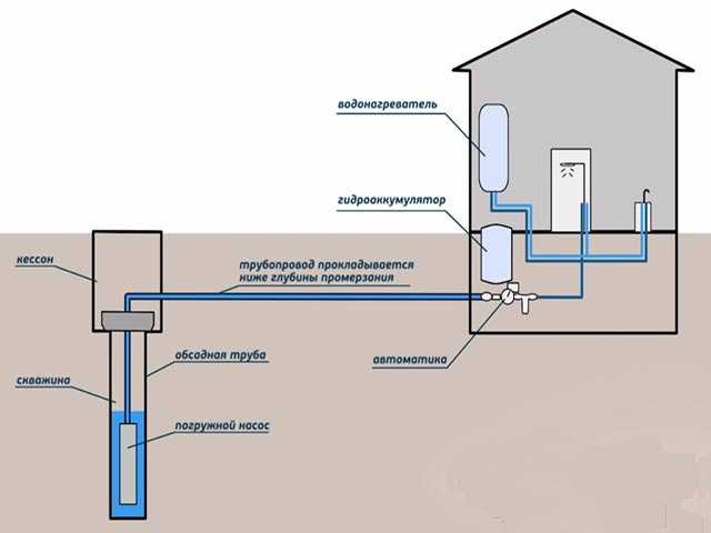 Как провести воду из колодца в дом: составляющие водопровода и ввод