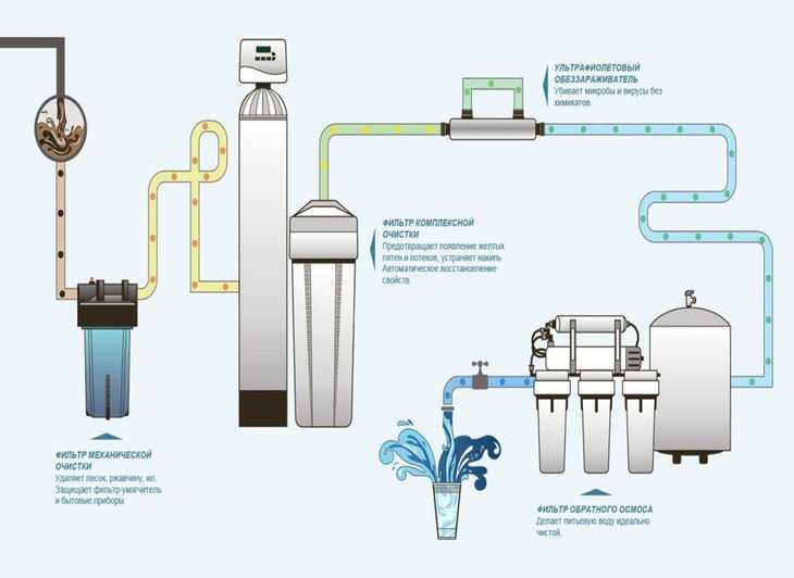 Как выбрать фильтр для воды: классификация и параметры