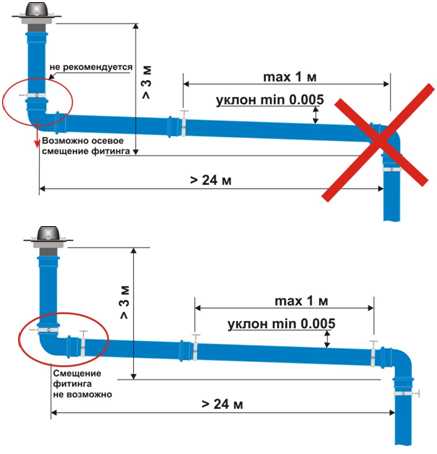 Воды на большее расстояние в. Угол наклона канализационной трубы 110. Угол 50 трубы для канализации для монтажа. Уклон канализационной трубы 50 мм для внутренней канализации на метр. Наклон канализационной трубы 110 на 1 метр.