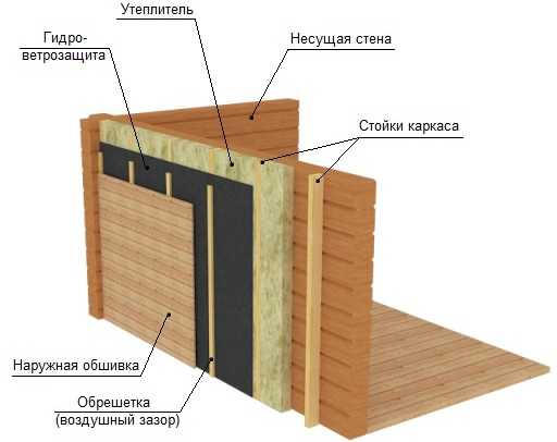 Как утеплить деревянный дом снаружи