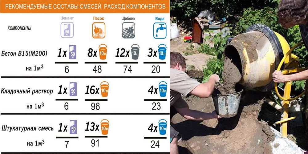 Как сделать бетон своими руками: пропорции, изготовление, заливка