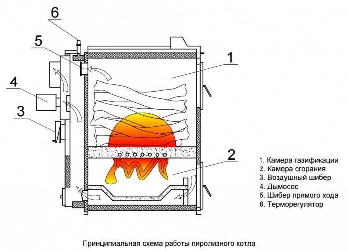 Газогенераторная печь: схема и принцип работы, сборка и установка своими руками