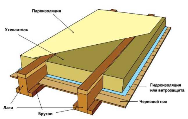 Утепление пола первого этажа: как утеплить деревянное и бетонное основания