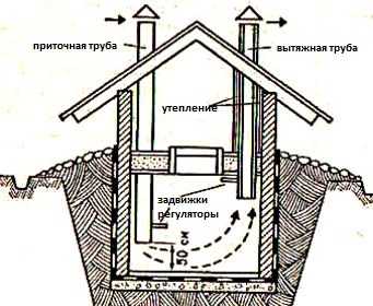 Вентиляция погреба с двумя трубами схема высота приточной