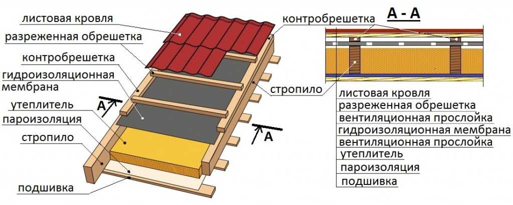 Как утеплить плоскую крышу в частном доме