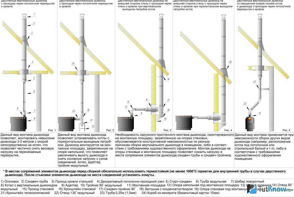 Коаксиальный дымоход для газового котла (29 фото): выбор трубы и правила установки в частном доме вертикального варианта