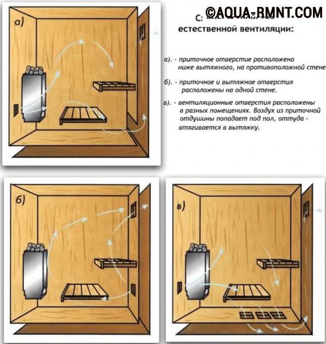 Как сделать вентиляцию в бане своими руками - схема, устройство, инструкция с фото и видео