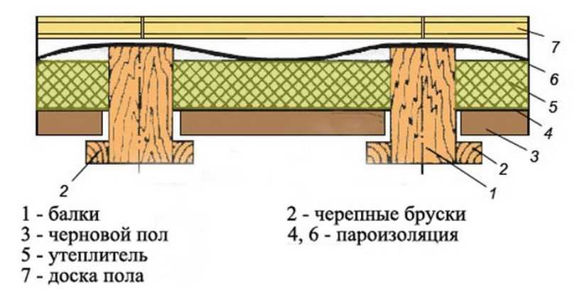 Полы в деревянном доме: устройство пола и советы по укладке