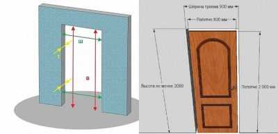 Размеры раздвижных дверей: как правильно замерить проем