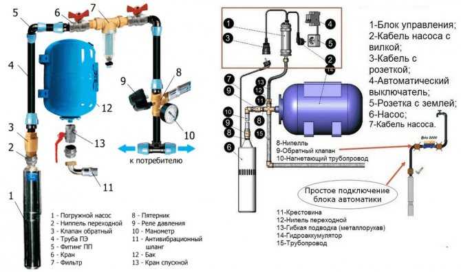 Автоматика для насоса: блок для скважины с погружным вариантом, продукция для скважинного водяного устройства с гидроаккумулятором и реле давления, модели «джилекс» для водоснабжения