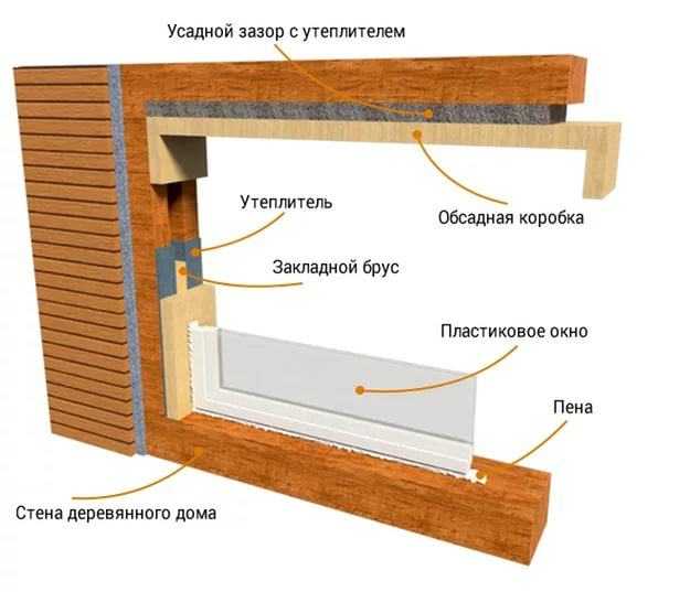 Как установить пластиковые окна в деревянный дом: технология установки