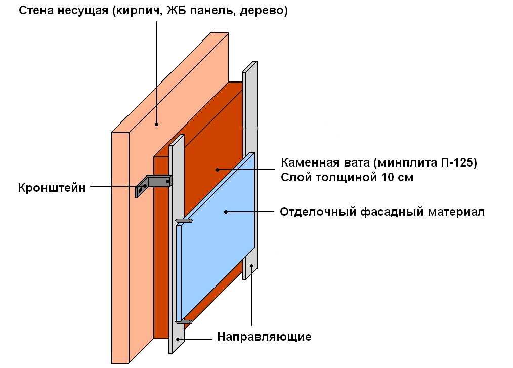 Минеральная вата для утепления стен дома: размеры, плотность, монтаж