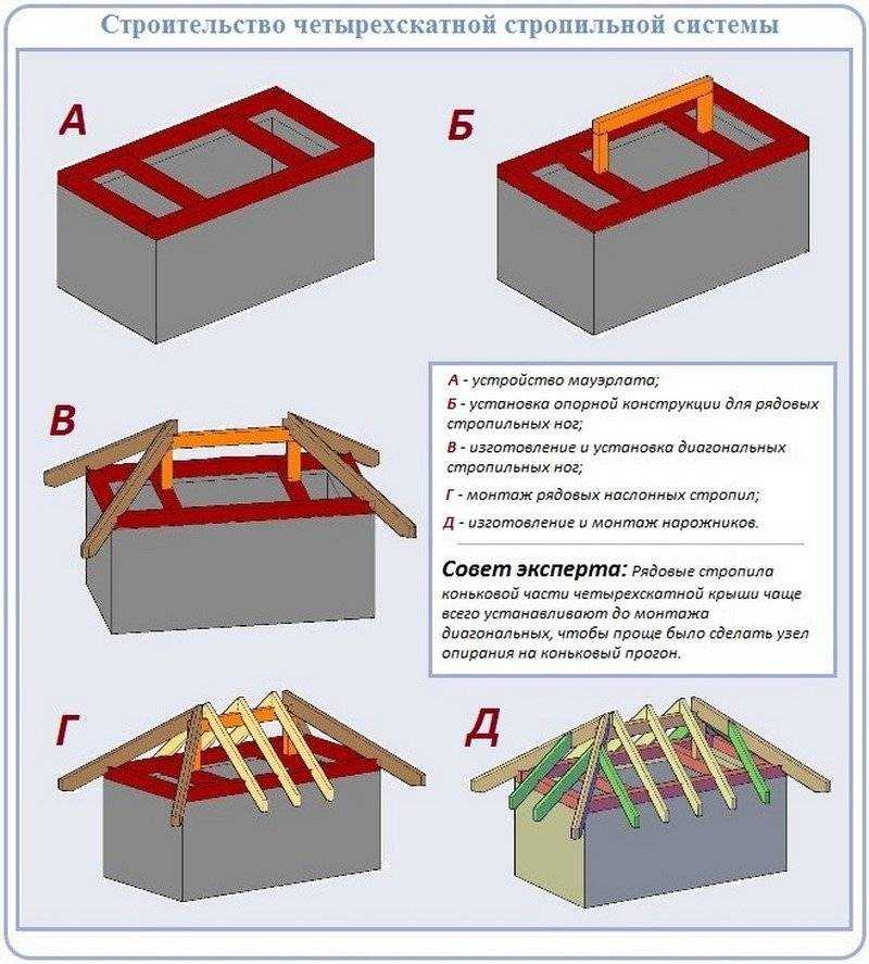 Устройство четырёхскатной крыши - кровля и крыша