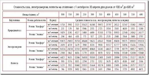 Расход газа на авто