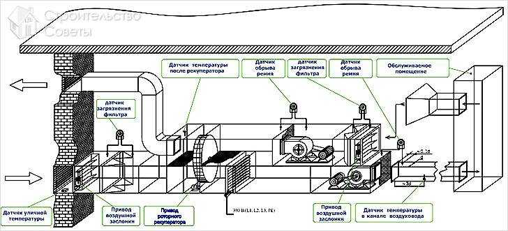 Вентиляция производственных помещений — виды систем, требования