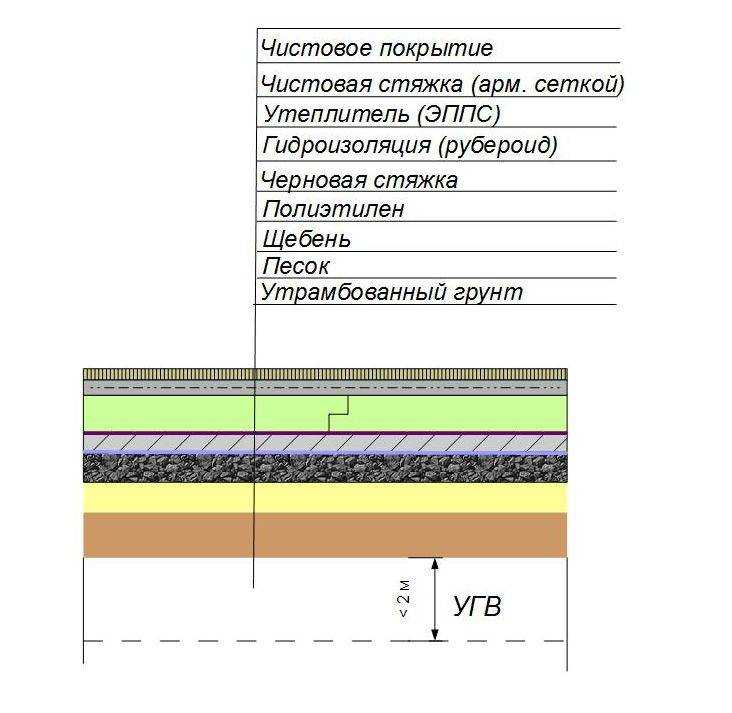 Как утеплить бетонный пол в частном доме своими руками: 3 способа + инструкции