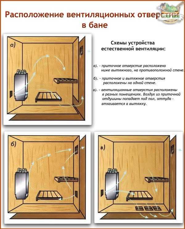 Вентиляция басту в бане: достоинства и недостатки + инструкция по обустройству
