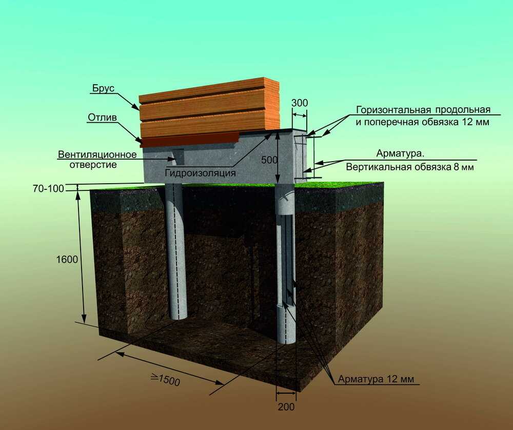 Особенности и технология строительства ленточного фундамента для дома из газобетона