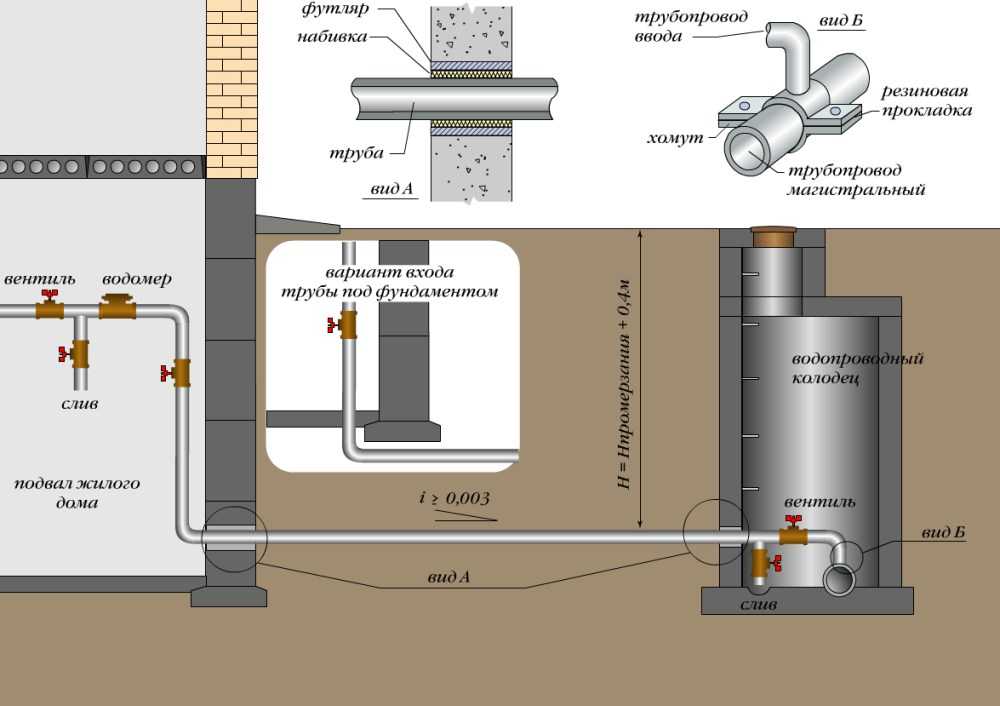 Как провести воду из скважины в дом схема водоснабжения и подключения автоматики важные аспекты в выборе оборудования прокладка трубопровода