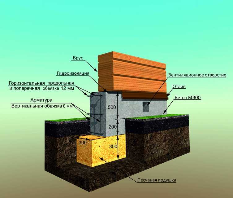 Фундамент своими руками - расчет и технология постройки надежного фундамента (90 фото)