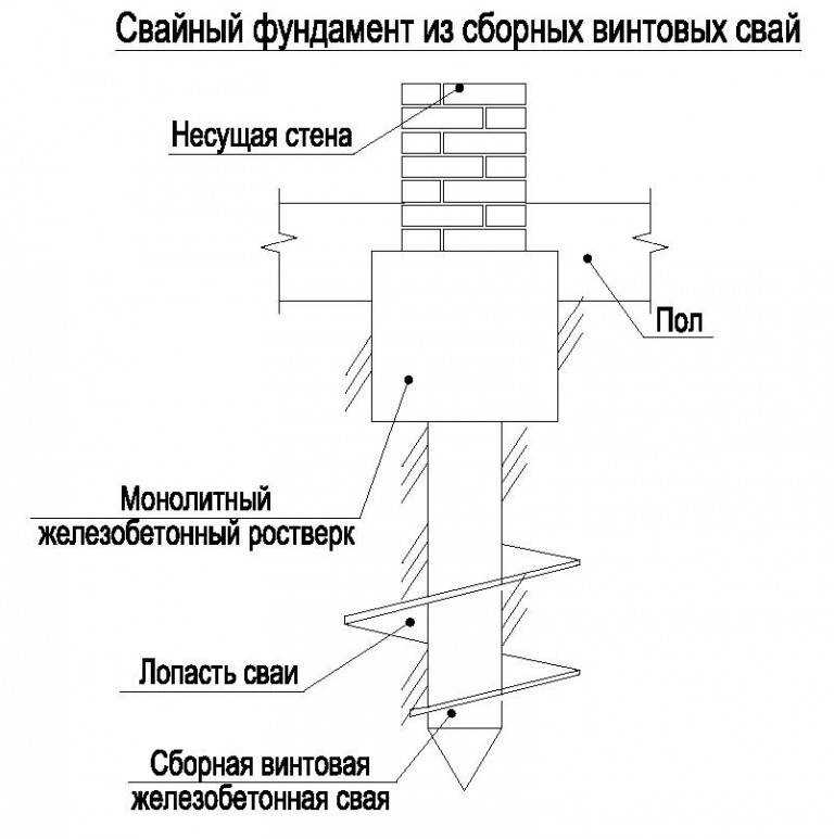 Рекомендации по усилению свайно-винтового фундамента - самстрой - строительство, дизайн, архитектура.