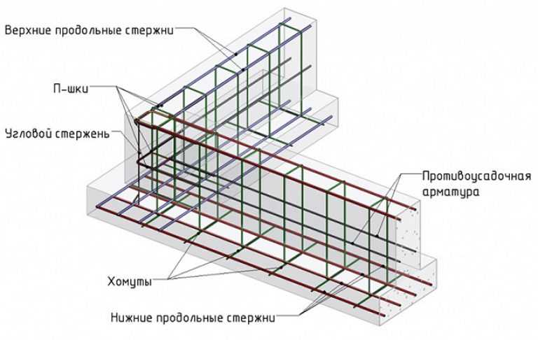 Как самостоятельно провести расчет арматуры для фундамента