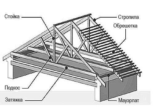 Конструкция стропильной системы: виды стропил, конструктивные элементы, детали крыши, что входит, части