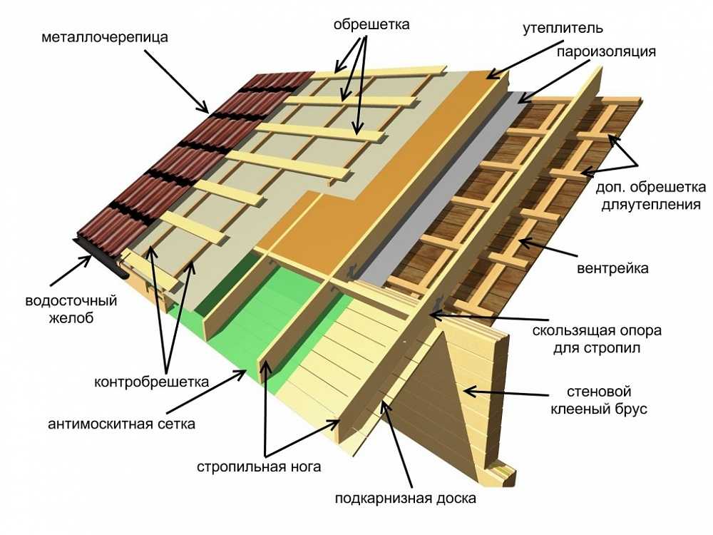 Установка обрешетки и стропильной системы под профнастил для мансардной крыши