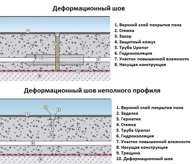 Деформационные швы в бетонных полах: устройство и заполнение