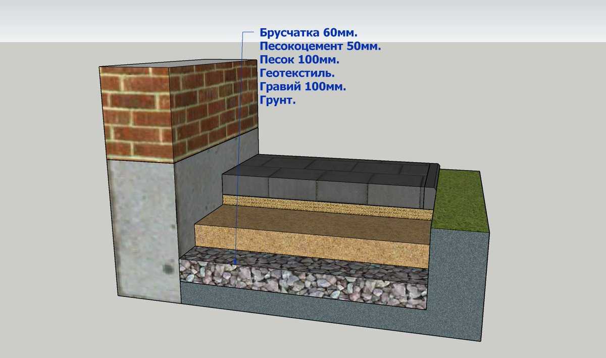 Отмостка защищает фундамент от влаги Узнайте чем конструкция из брусчатки лучше бетонной и как сделать отмостку из тротуарной плитки