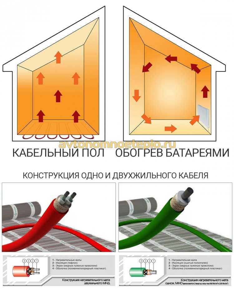 9 советов по выбору системы электрического тёплого пола для квартиры и дома