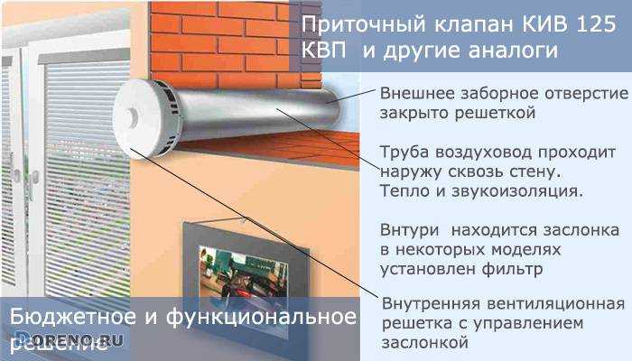 Приточный клапан в стену: как улучшить состояние атмосферы в помещении