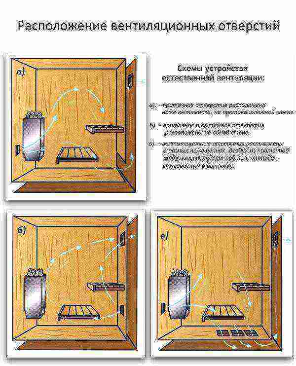 Советы по организации вентиляции в сауне