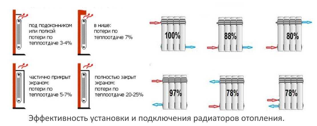 Радиаторы отопления: какие лучше для квартиры с централизованной системой