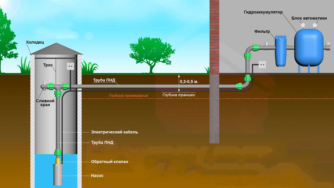 Устройство водоснабжения на дачном участке посредством использования в качестве источника воды - колодца Варианты реализации схемы водопровода из колодца Правильный расчет и монтаж