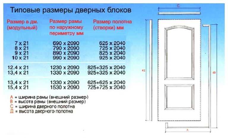 Межкомнатные двери: стандартные размеры с коробкой