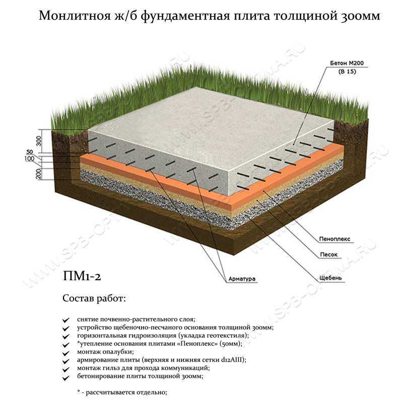 Фундаментные подушки: размеры по госту вариантов под фундамент, устройство основания, толщина бетонной и песчаной фл