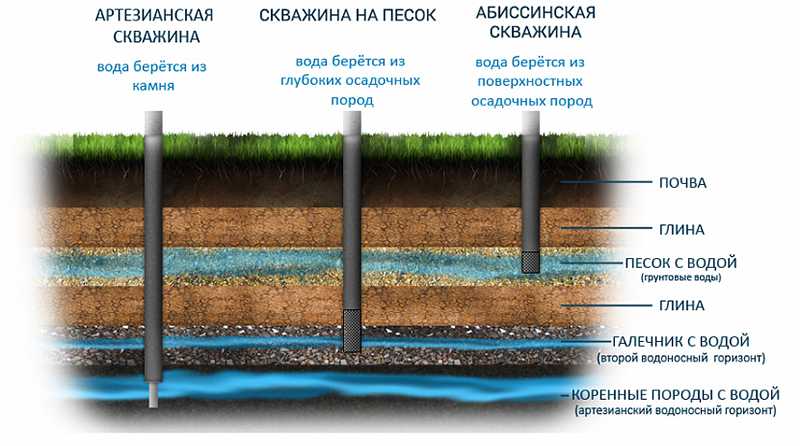 Как повысить уровень воды в колодце: обзор возможных методов