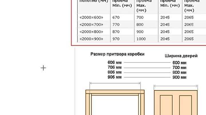 Стандартные размеры межкомнатных дверей с коробкой: все параметры и таблица